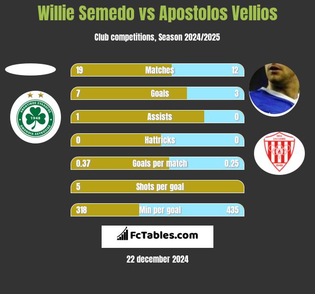 Willie Semedo vs Apostolos Vellios h2h player stats