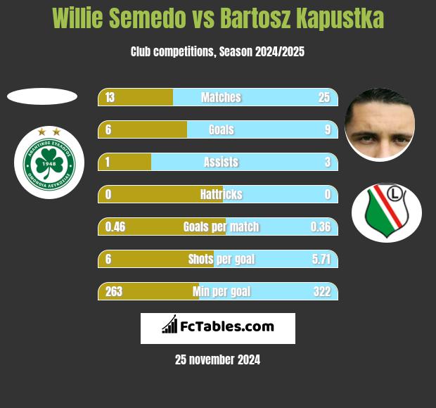 Willie Semedo vs Bartosz Kapustka h2h player stats