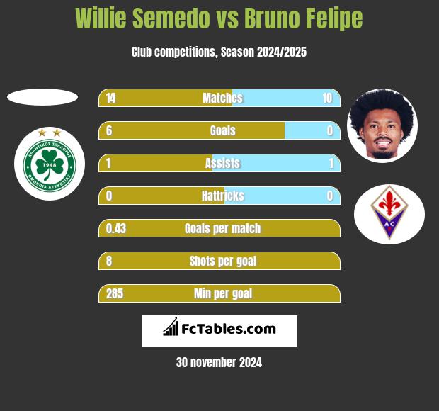 Willie Semedo vs Bruno Felipe h2h player stats