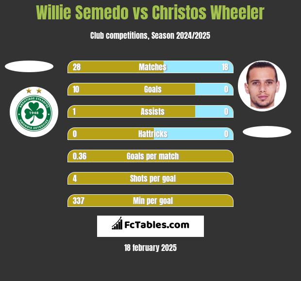 Willie Semedo vs Christos Wheeler h2h player stats