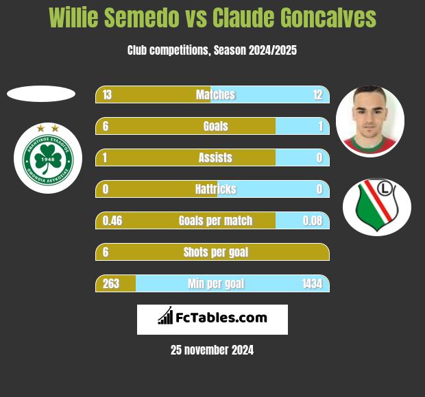 Willie Semedo vs Claude Goncalves h2h player stats