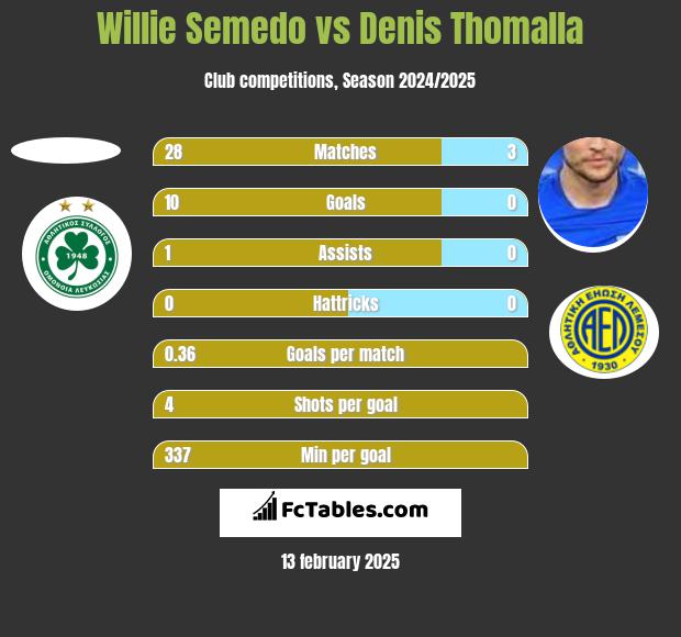 Willie Semedo vs Denis Thomalla h2h player stats