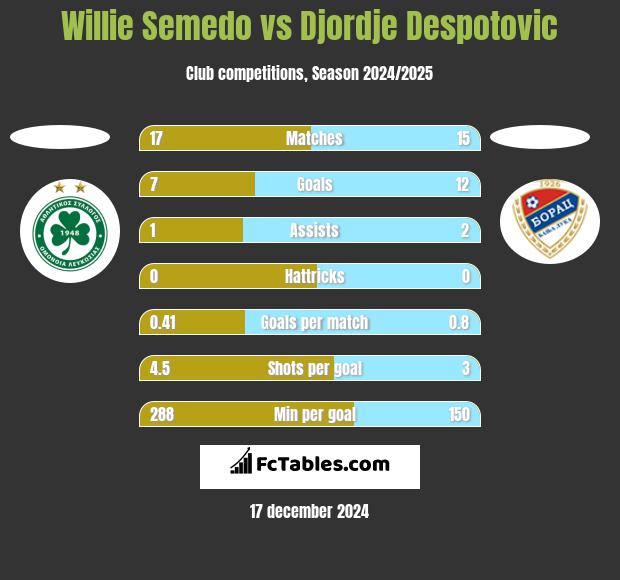 Willie Semedo vs Djordje Despotovic h2h player stats