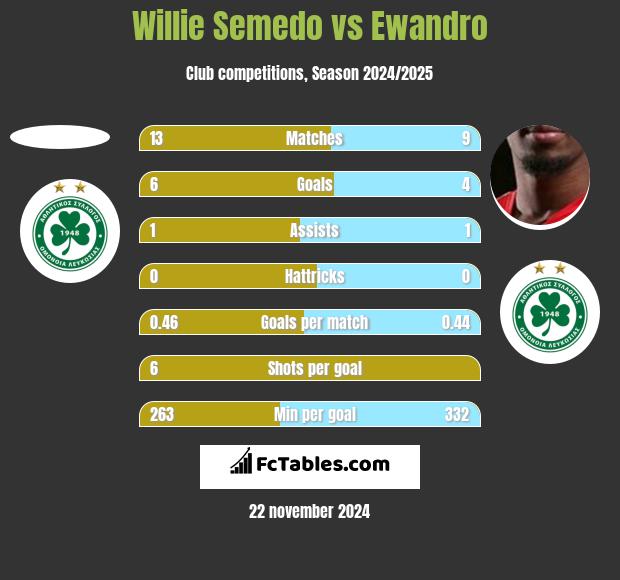 Willie Semedo vs Ewandro h2h player stats