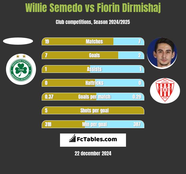 Willie Semedo vs Fiorin Dirmishaj h2h player stats