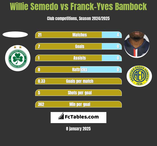 Willie Semedo vs Franck-Yves Bambock h2h player stats