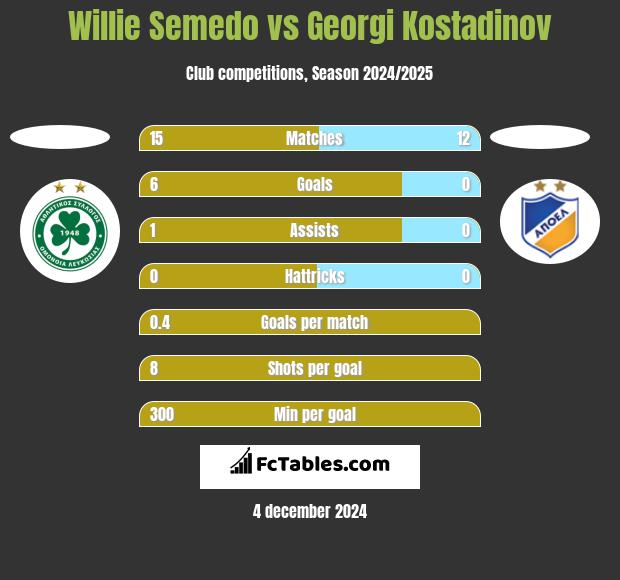 Willie Semedo vs Georgi Kostadinov h2h player stats