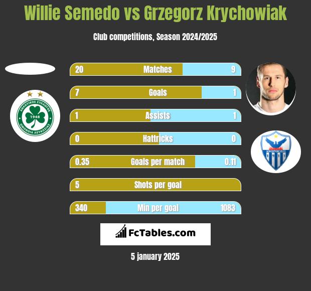 Willie Semedo vs Grzegorz Krychowiak h2h player stats