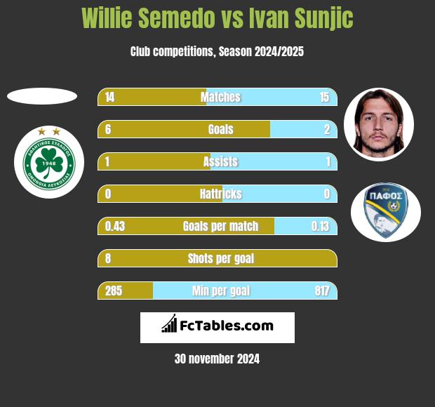 Willie Semedo vs Ivan Sunjic h2h player stats