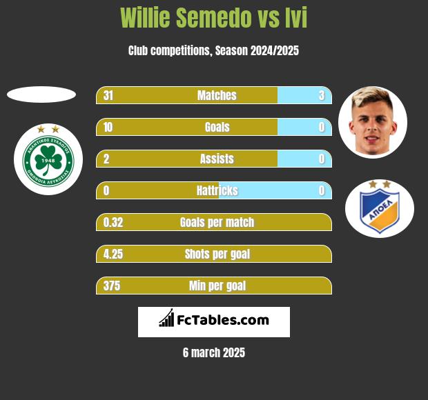 Willie Semedo vs Ivi h2h player stats