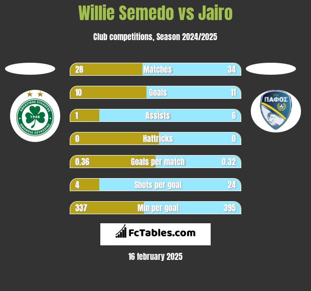 Willie Semedo vs Jairo h2h player stats