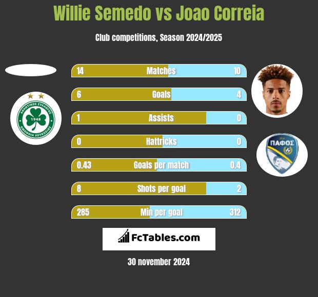 Willie Semedo vs Joao Correia h2h player stats