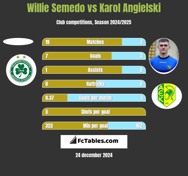 Willie Semedo vs Karol Angielski h2h player stats