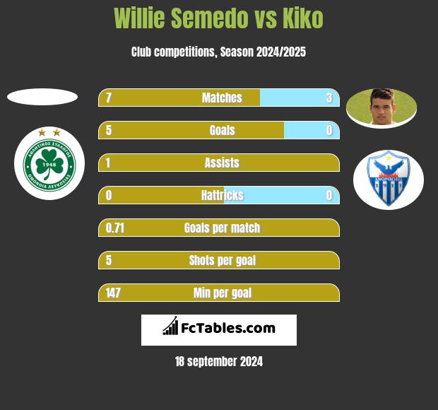 Willie Semedo vs Kiko h2h player stats