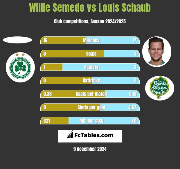 Willie Semedo vs Louis Schaub h2h player stats