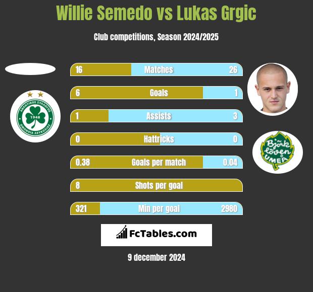 Willie Semedo vs Lukas Grgic h2h player stats