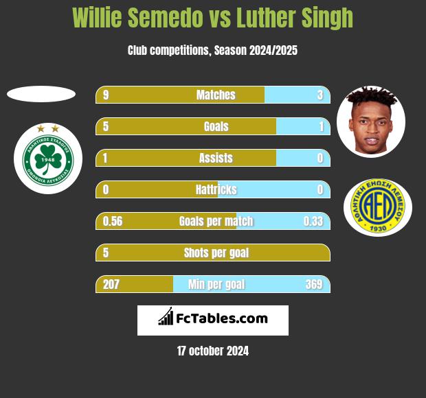 Willie Semedo vs Luther Singh h2h player stats