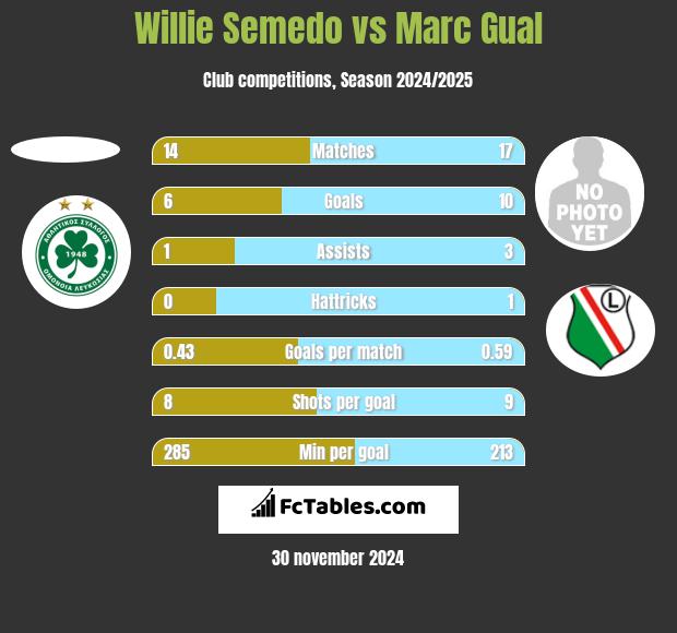 Willie Semedo vs Marc Gual h2h player stats