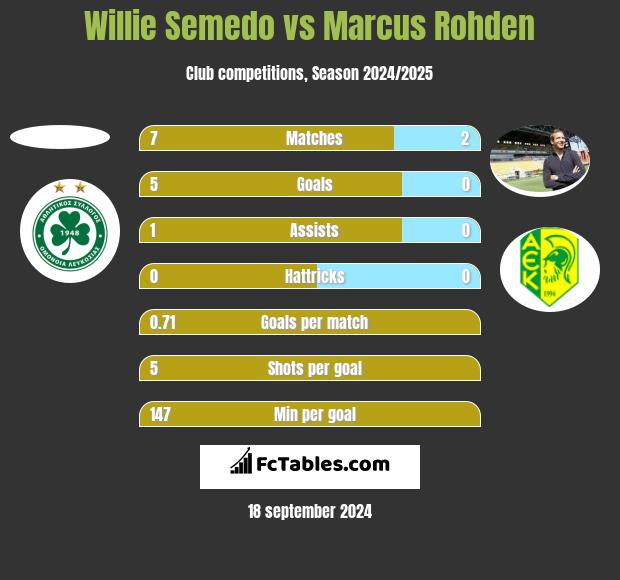 Willie Semedo vs Marcus Rohden h2h player stats