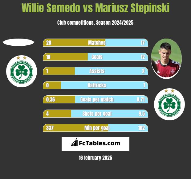 Willie Semedo vs Mariusz Stepinski h2h player stats