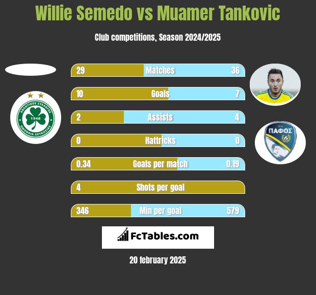 Willie Semedo vs Muamer Tankovic h2h player stats