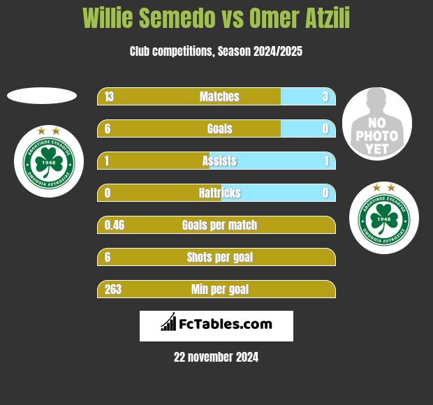 Willie Semedo vs Omer Atzili h2h player stats