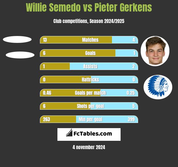 Willie Semedo vs Pieter Gerkens h2h player stats