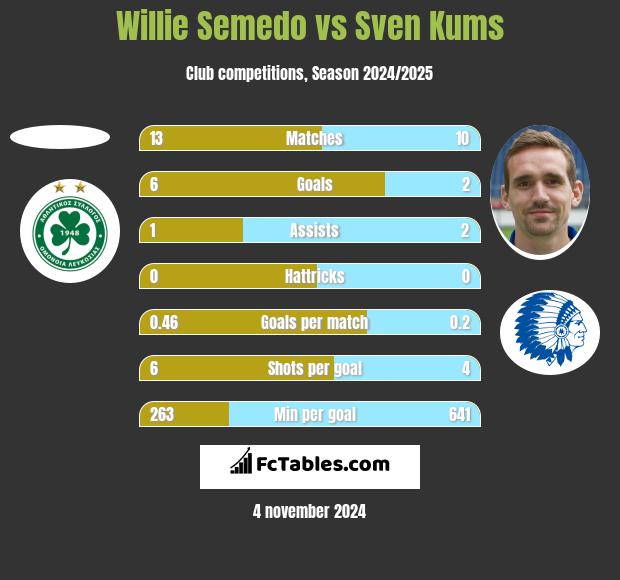 Willie Semedo vs Sven Kums h2h player stats