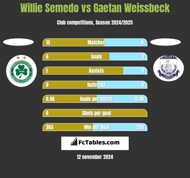 Willie Semedo vs Gaetan Weissbeck h2h player stats