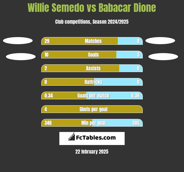 Willie Semedo vs Babacar Dione h2h player stats