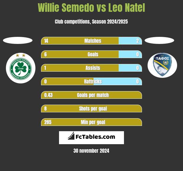 Willie Semedo vs Leo Natel h2h player stats