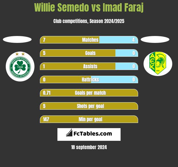 Willie Semedo vs Imad Faraj h2h player stats