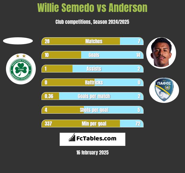 Willie Semedo vs Anderson h2h player stats