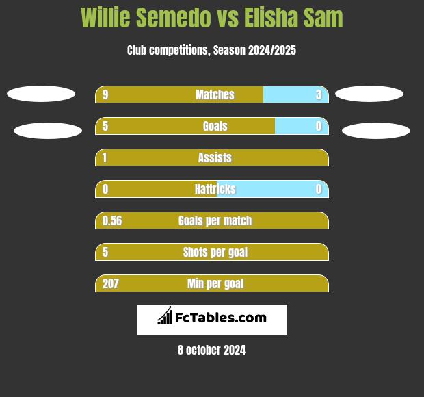 Willie Semedo vs Elisha Sam h2h player stats