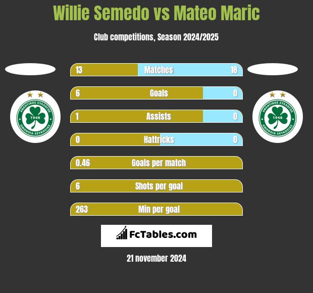 Willie Semedo vs Mateo Maric h2h player stats