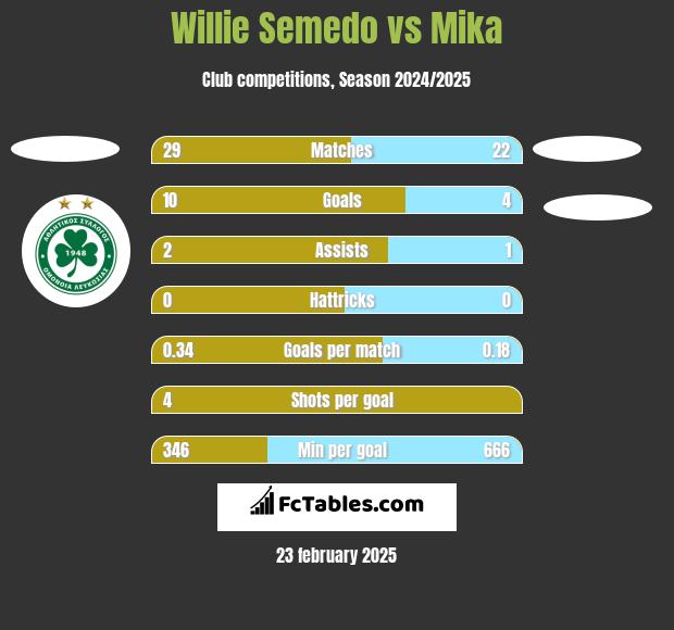 Willie Semedo vs Mika h2h player stats