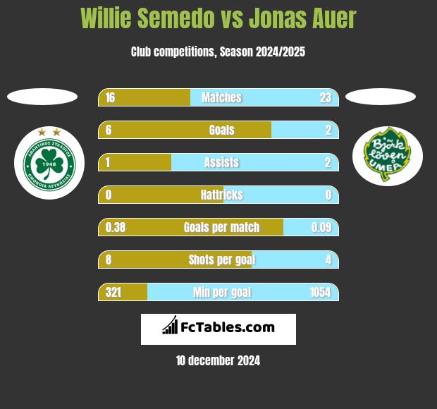 Willie Semedo vs Jonas Auer h2h player stats