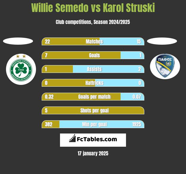 Willie Semedo vs Karol Struski h2h player stats