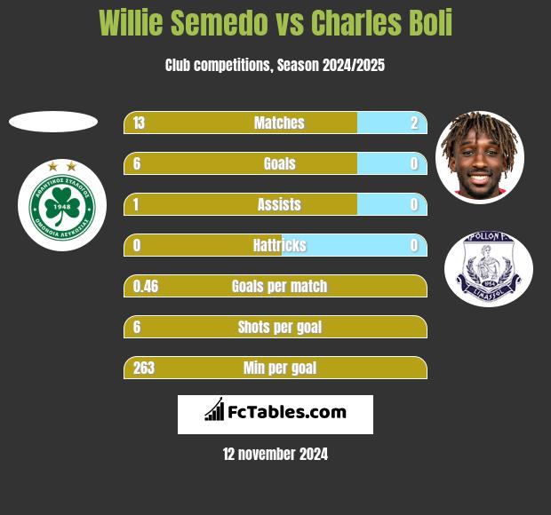 Willie Semedo vs Charles Boli h2h player stats