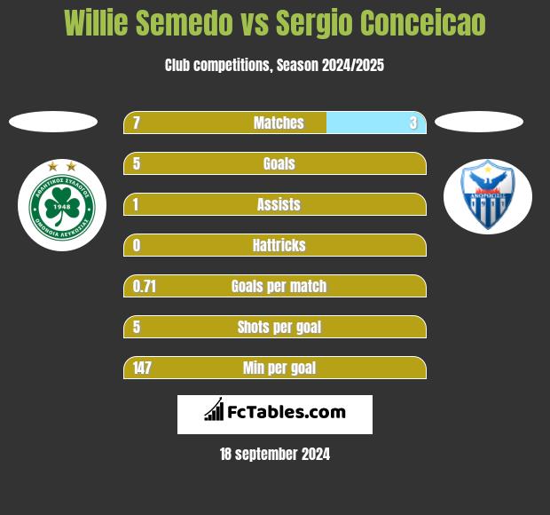 Willie Semedo vs Sergio Conceicao h2h player stats