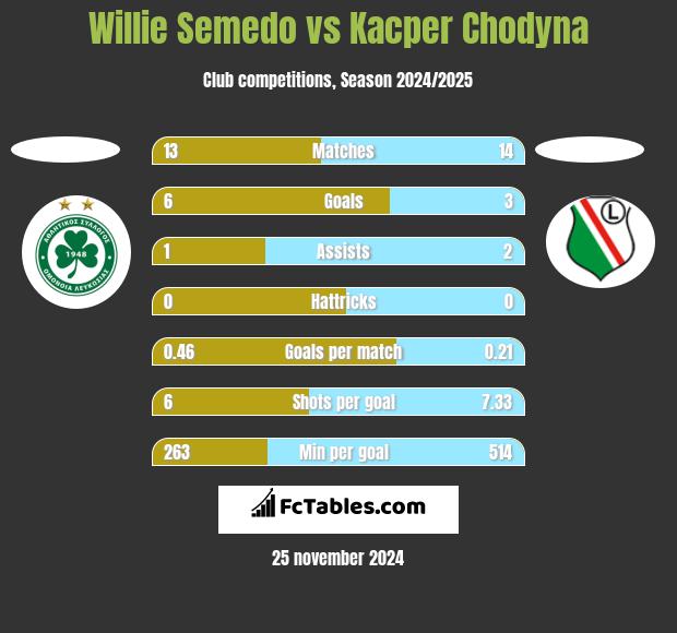 Willie Semedo vs Kacper Chodyna h2h player stats