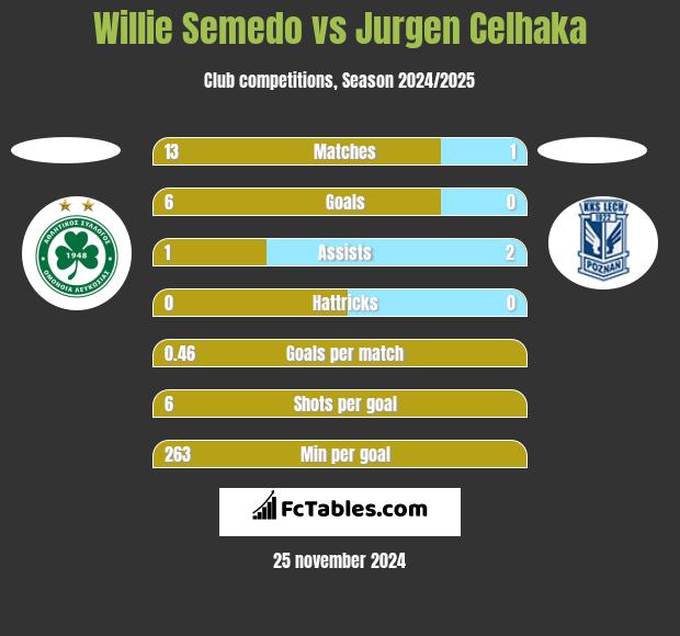 Willie Semedo vs Jurgen Celhaka h2h player stats