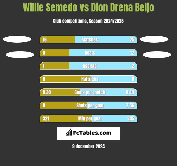 Willie Semedo vs Dion Drena Beljo h2h player stats