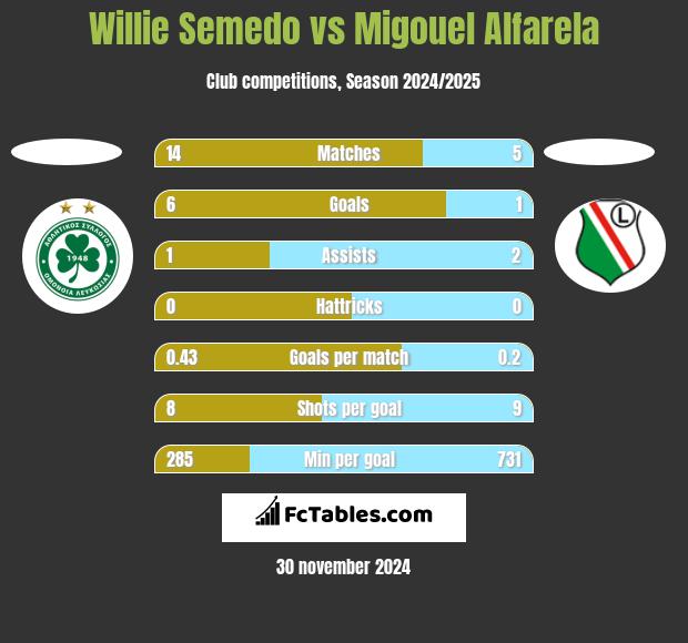 Willie Semedo vs Migouel Alfarela h2h player stats