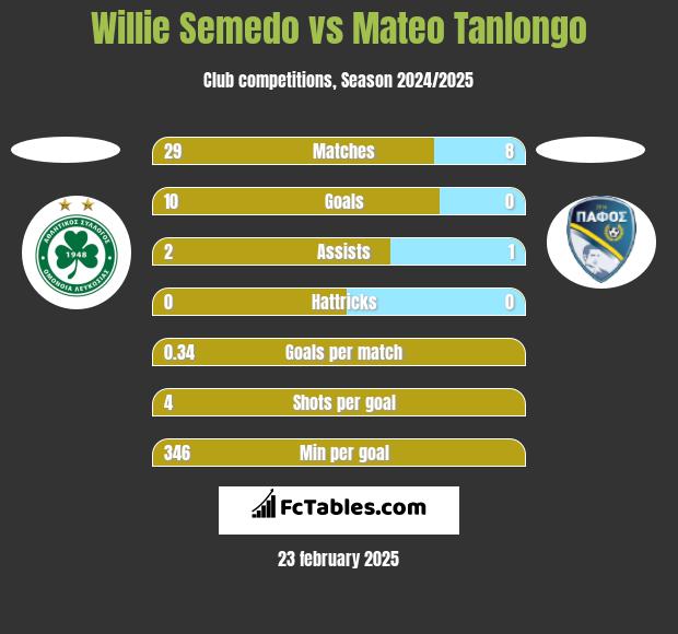 Willie Semedo vs Mateo Tanlongo h2h player stats