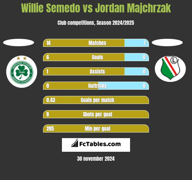 Willie Semedo vs Jordan Majchrzak h2h player stats