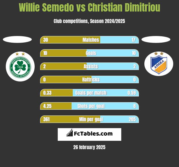 Willie Semedo vs Christian Dimitriou h2h player stats