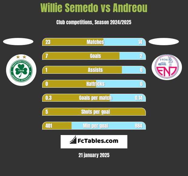 Willie Semedo vs Andreou h2h player stats