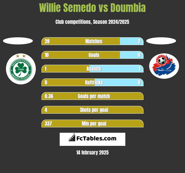 Willie Semedo vs Doumbia h2h player stats