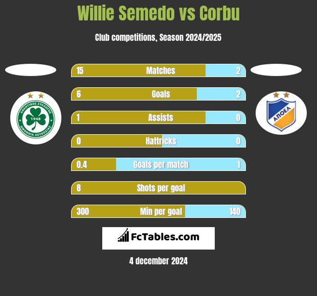 Willie Semedo vs Corbu h2h player stats